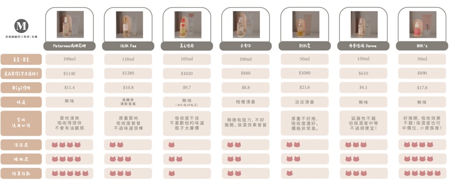 2026 最新孕期妊娠紋保養推薦｜12 款妊娠霜／妊娠油實測評比與心得